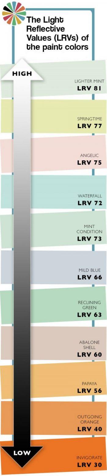 LRV percentage scale chart